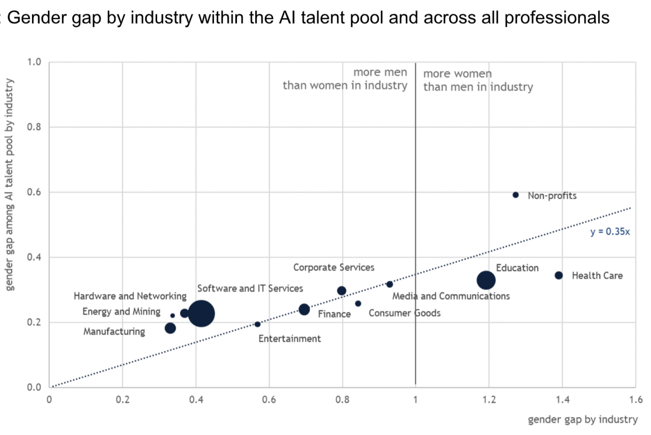 AI is an opportunity to close gender gaps